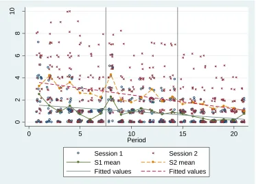 Figure 7. Absolute deviation from best-response by period by session (with population means and lines of best fit) 
