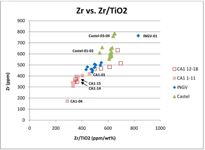 Figure 3-5  Zr vs. Zr/TiO2.  Zr and Ti plots show homogeneity in the samples. The top 1 or 2 samples from each location plot away from the main cluster suggesting alteration or mixing