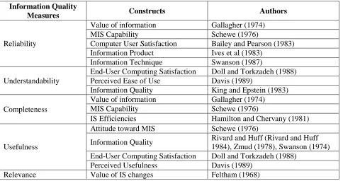 Table 2-1 Examples of Information Quality Measures Applied to Constructs  