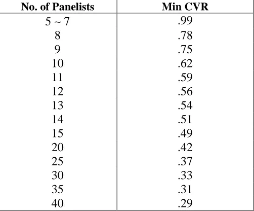 Table 3-1 Minimum Values of CVR with One Tailed Test, p = .05 from Lawsche (1975) 