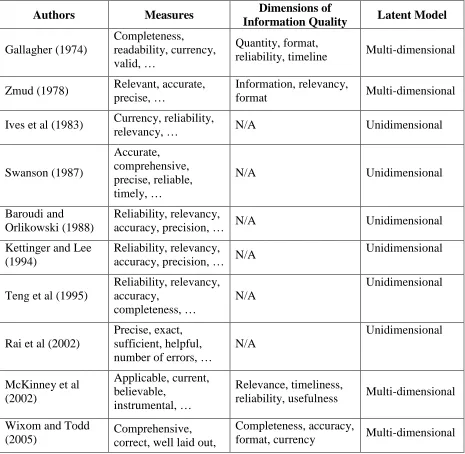 Table 3-7 Examples of Information Quality Measurement Models Used in IS Studies 