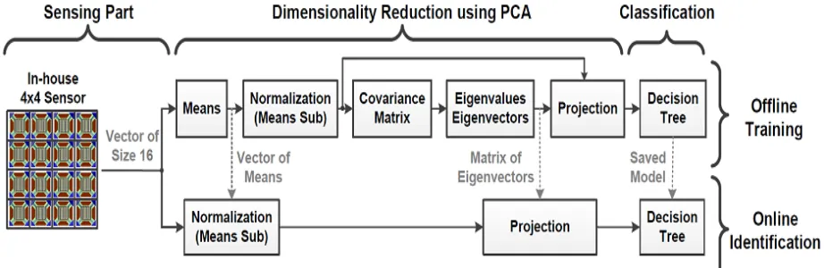 Figure-3. Gas identification building blocks. 