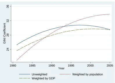 Figure 1. Global Trend in Income Inequality, 1981-2005 