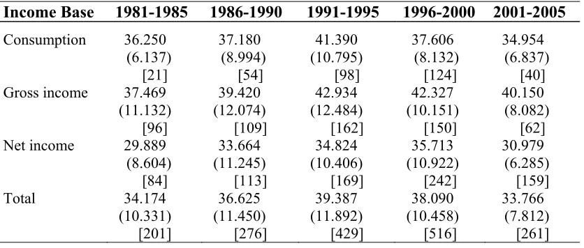 Table 1. Average GINI by Income Base and Period 