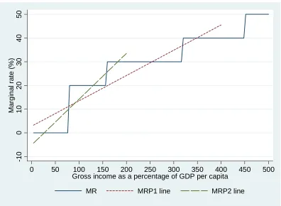 Figure 2. Marginal Rate Progression: Illustrative Example 