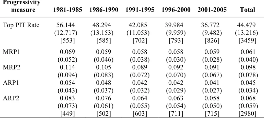 Table 2. Structural PIT Progressivity by Period 