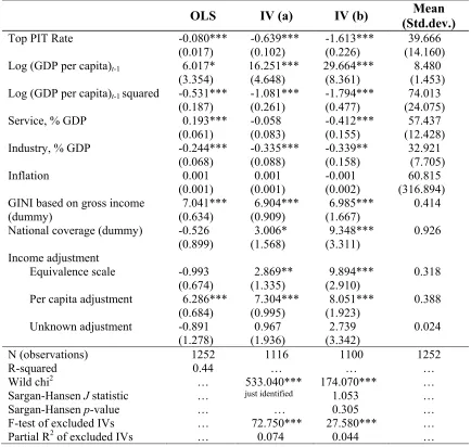 Table 3. Base Specification for Inequality in Observed Income 