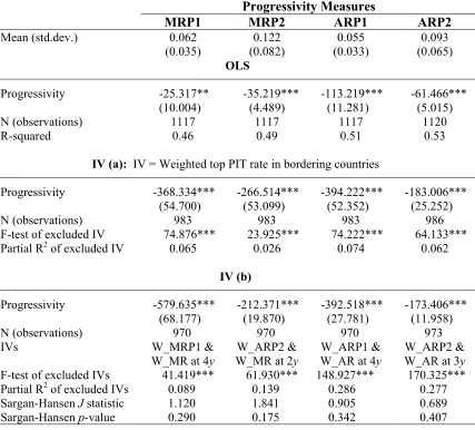 Table 4. Structural Progressivity and Inequality in Observed Income 