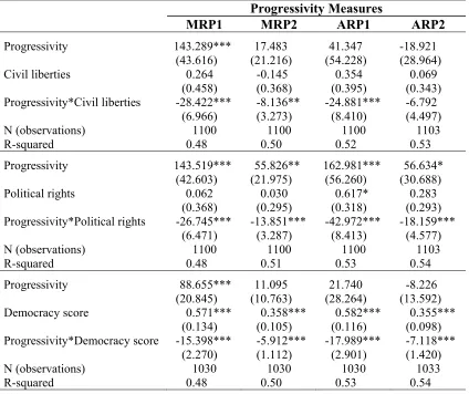 Table 5. Structural Progressivity and the Role of Democratic Institutions 