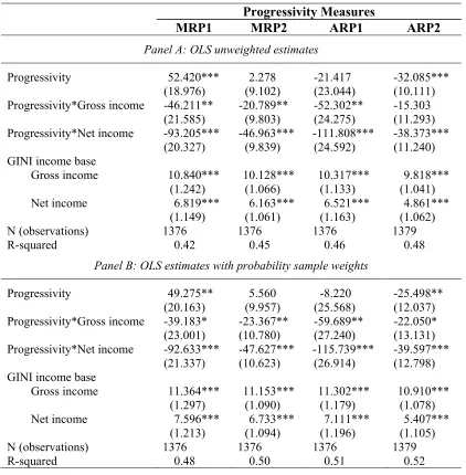 Table 6. Differential Effect on Consumption vs Observed Income Inequality 