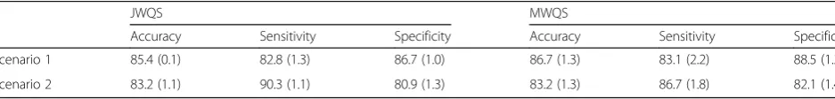 Table 1 Simulation Results. Mean (standard error) performance for JWQS and MWQS for two scenarios