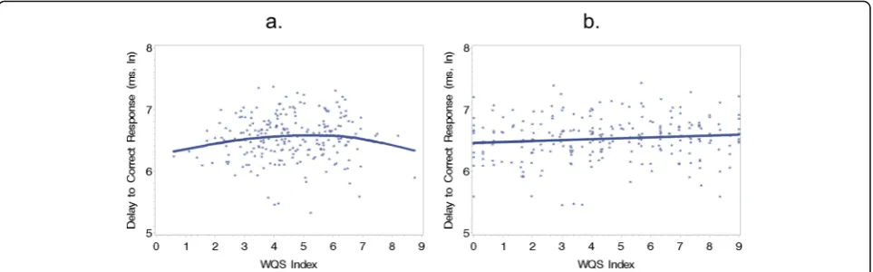 Fig. 2 Plot showing the relationship between RVP latency and the (term. The WQS index estimated using MWQS was marginally linearly associated with the latency in the RVP (0.02 [a) JWQS and (b) MWQS indices