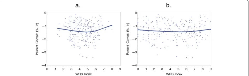 Table 4 Index weights of time points for JWQS and MWQS forboth RVP performance metrics (n = 393)