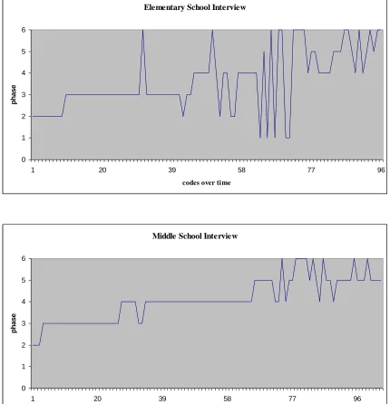 Figure 1. transcripts was graphed by phase to show a visual representation of the order of the  Examples of Phases over Time during the Interviews