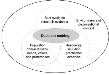 Figure 2. The Domains that Influence Evidence-Based Decision-Making 