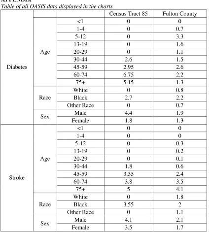 Table of all OASIS data displayed in the charts  