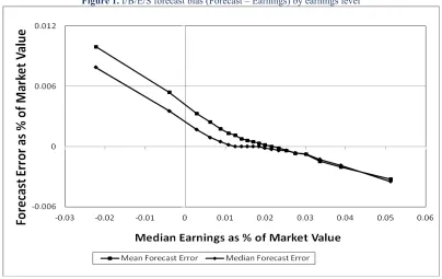 Figure 1. I/B/E/S forecast bias (Forecast – Earnings) by earnings level 
