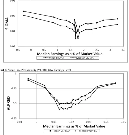 Figure 2. Earnings predictability by earnings level 