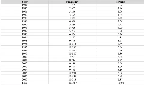 Table 1. Sample distribution by calendar year of the fiscal period end Frequency 