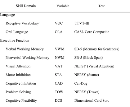 Table 1 Language and Executive Function Variables 