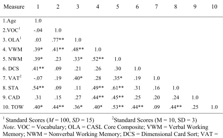 Table 4 Correlations Among Variables at First Measurement Occasion 