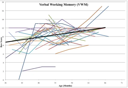 Figure 1 Verbal Working Memory Growth Trajectories 
