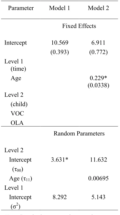 Table 6 Results of the Unconditional Models for NWM 