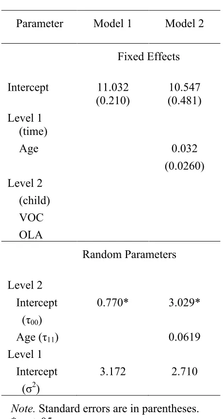 Table 7 Results of the Unconditional Models for VAT 