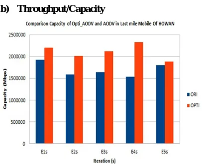 Figure-9. Performance capacity of LMMHOWAN framework for before and after optimization of AODV routing over HOWAN