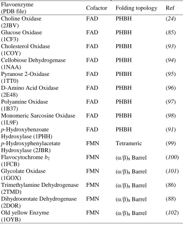 Table 1.1. Overall Fold of Selected Flavoenzymes Flavoenzyme 