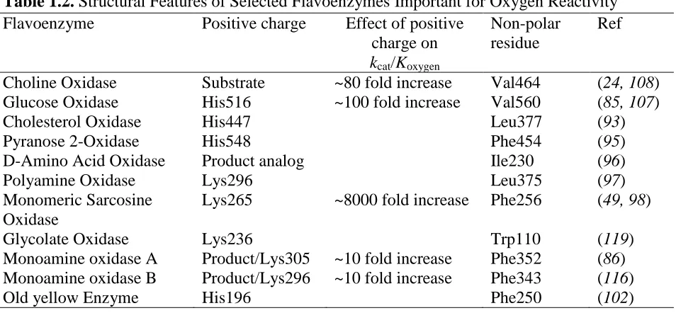 Table 1.2. Structural Features of Selected Flavoenzymes Important for Oxygen Reactivity Flavoenzyme Positive charge Effect of positive Non-polar Ref 