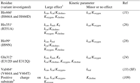 Table 1.3. Kinetic Parameters Influenced by Substitution of Various Residues in Choline Oxidase