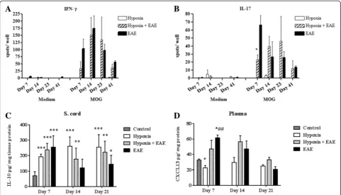 Fig. 6 Hypoxia delayed the sensitization of IL-17A-producing T cells and modulated the inflammatory mediators