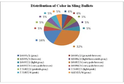 Figure 6.6 Distribution of Color in Sling Bullets Based on the Munsell Color Chart 
