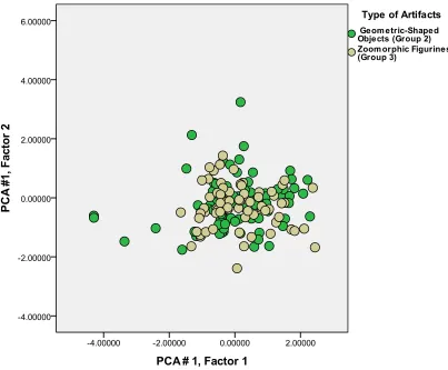 Figure. 6.8 Scatter Plot of the first two Principal Components Showing the Geometric-