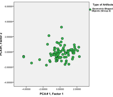 Figure. 6.9 Scatter Plot of the first two Principal Components Showing the Geometric-