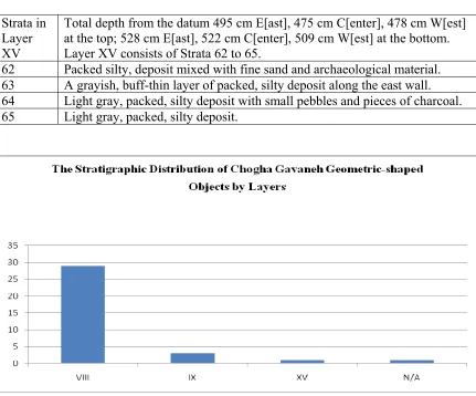 Table 6.9 Stratigraphic Context and Distribution of Chogha Gavaneh Artifacts in Layer XV (Abdi 2002:197)