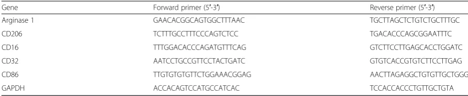 Table 1 Gene primer sequences for RT-PCR analysis