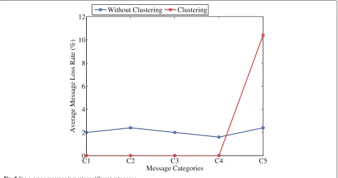 Fig. 4 Message classification