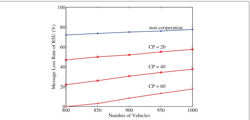 Fig. 6 The message loss rate of a RSU