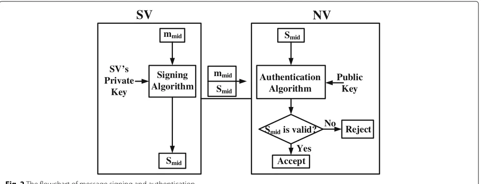 Fig. 2 The flowchart of message signing and authentication