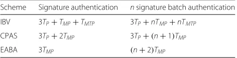 Figure 3 describes the average message loss rate of vehiclesin M versus vehicle density when the vehicle density variesbetween 0 and 300