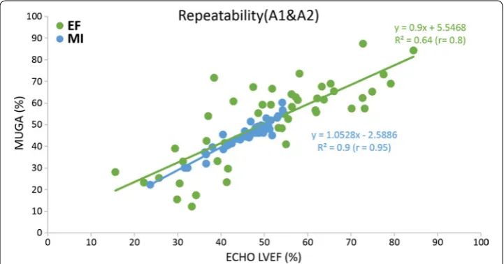 Fig. 3 The linear least‑squares fits of A1 versus A2 for MUGA LVEF and MUGA MI in terms of repeatability comparison