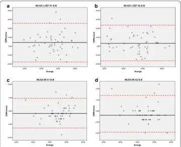 Fig. 4 The linear least‑squares fits of a A1 versus B, b A2 versus B for MUGA LVEF and MUGA MI showing correlation of LVEF assessments between operators