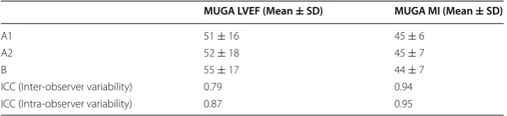 Table 2 Mean values and  intra-class correlations for  LVEF MI and  MUGA with  the ROIs drawn by the A1, A2 and B physicians