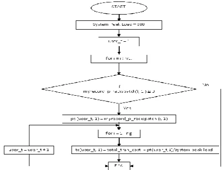 Figure 1. Flowchart for Postage Stamp Method 