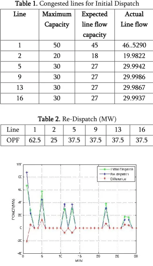 Table 1. Congested lines for Initial Dispatch 