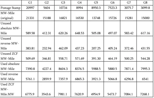 Figure 4. Transmission Pricing based on different pricing methods at Generator Buses when load 