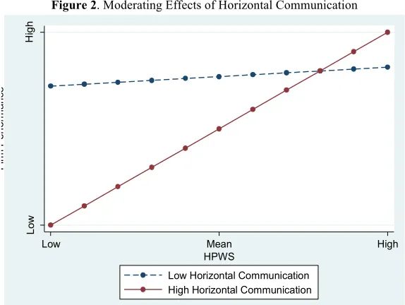 Figure 1. Moderating Effects of Bottom-up Communication 