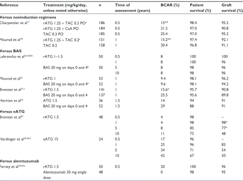 Table 2 Efficacy outcomes of rATG induction versus alternative regimens